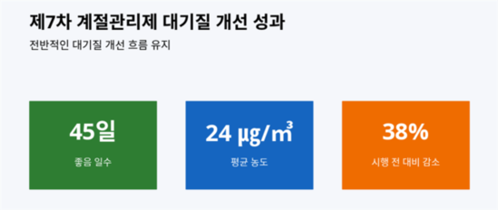 경기도, 초미세먼지 농도 안정세. 계절관리제 시행 효과