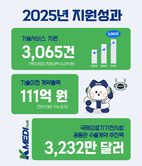 케이메디허브 新체제 1년… 기업지원성과 ‘속속’