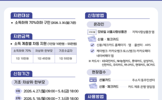 금천구, ‘1차 고유가 피해지원금’  27일부터 지급 개시 