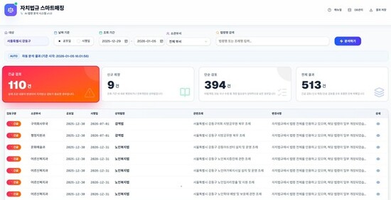 강동구, 법령 변동 신속 대응하는 AI 기반 ‘자치법규 스마트 매칭 시스템’ 개발