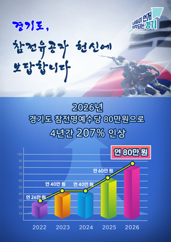 경기도, 올해 참전명예수당 연 80만 원으로 인상. 4년 동안 207% 늘어