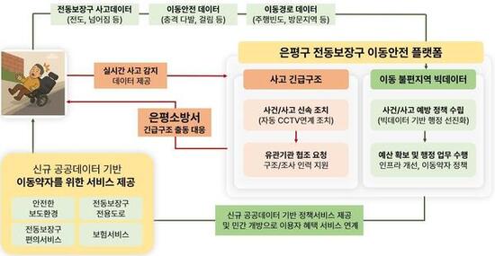 은평구, 전동보장구 이용자를 위한 안전 시스템 구축