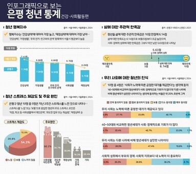 은평구, 청년 통계 ‘건강·사회활동’ 결과 발표