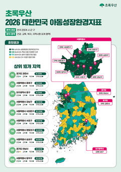 종로구, 대한민국 아동성장환경지표  전국 최고 수준… 건강영역 99.9점