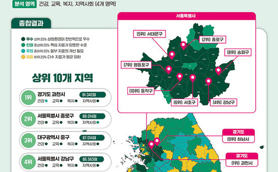 종로구, 대한민국 아동성장환경지표  전국 최고 수준… 건강영역 99.9점