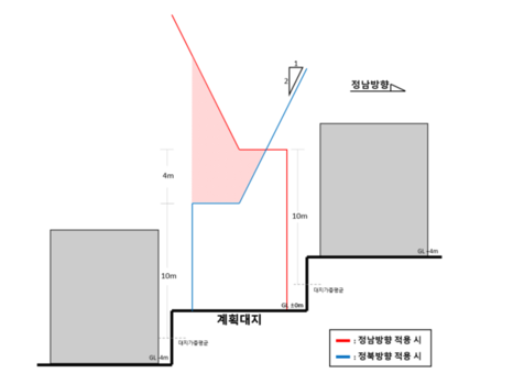 중구, 일조권 방향 바꿔 남산 아래 건물 높인다!