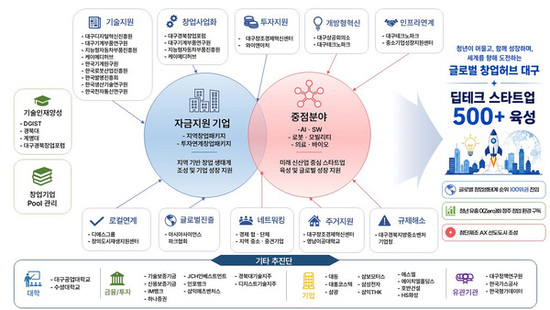 대구시, ‘글로벌 딥테크 창업 허브’로 탈바꿈한다
