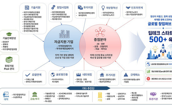 대구시, ‘글로벌 딥테크 창업 허브’로 탈바꿈한다