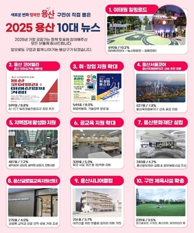 “올해 용산의 놀라운 변화”… 구민이 뽑은 ‘2025 용산구 10대 뉴스’