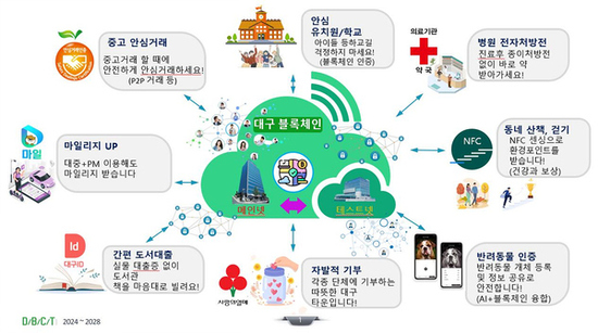 블록체인으로 혁신 이끄는 대구, 시민 체감형 서비스 대공개!