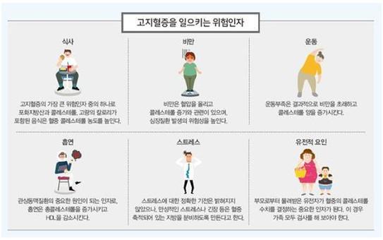  [건강상식] 고지혈증 생활습관 바꾸면 예방 가능