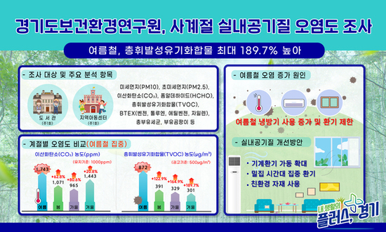 경기보건환경연구원, 사계절 실내공기질 오염도 조사. 가을 ‘최저’·여름 ‘최고’