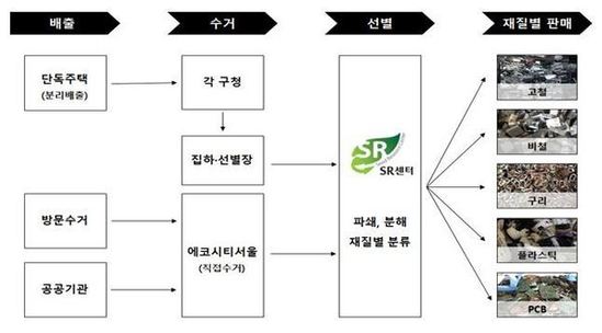 서울시, 11년간 폐가전 재활용사업… 온실가스 12만톤 감축 효과