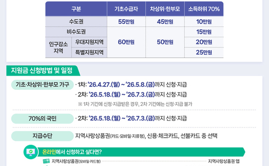 강서구, '고유가 피해지원금' 이렇게 받는다...1차 지급 시작