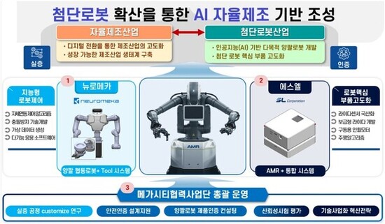 대구시, 국내 최초 ‘이동형 양팔 로봇’ 제조현장 실증 착수
