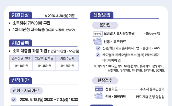 금천구, ‘2차 고유가 피해지원금’  18일부터 신청‧접수