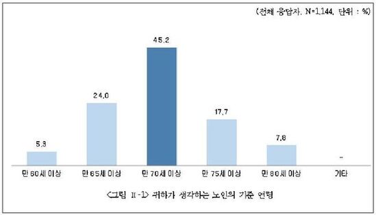 윤영희 서울시의원, 노인 연령 상향 사회적 논의 시작해야