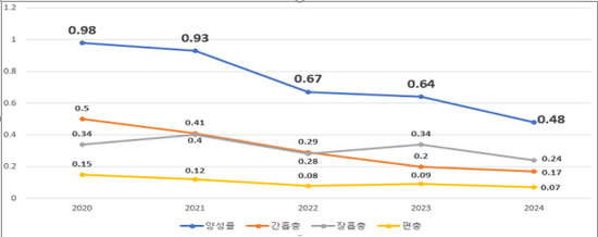 한국건강관리협회 기생충 조사연구사업,  2024년도 기생충 양성률 0.48%