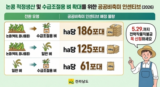  전남도, 논콩·밥쌀용 쌀 수급 안정 총력