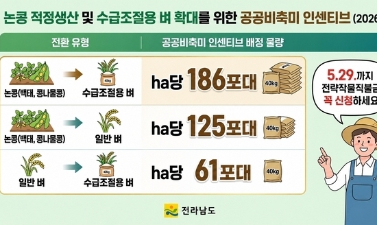  전남도, 논콩·밥쌀용 쌀 수급 안정 총력
