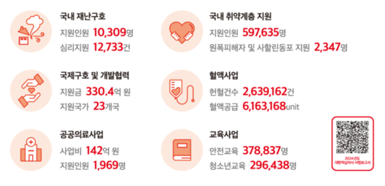 17개 시·도 적십자회비 모금 동참 공동담화문 발표