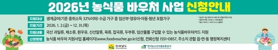 전남도, 농식품 바우처 지원사업 청년층까지 확대