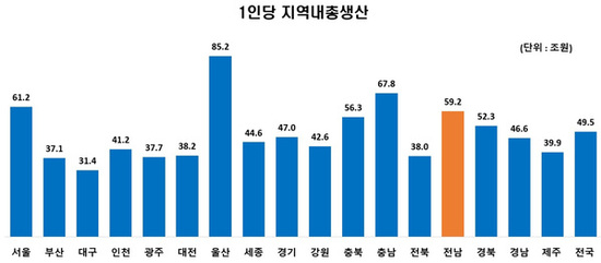  전남 1인당 총생산 전국 4위·1인당 개인소득 8위