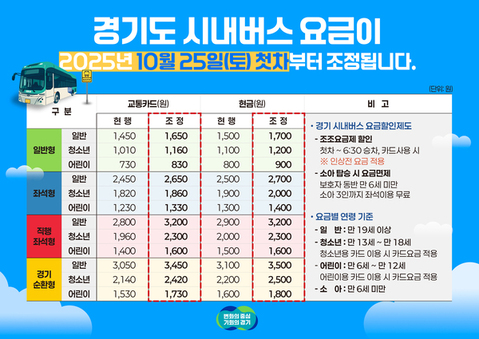 경기도, 2019년 이후 6년 만에 시내버스 요금 조정