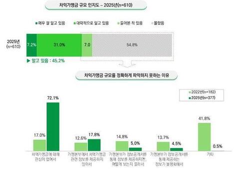 경기도 가맹점주 상당수 “로열티 외에 차액가맹금 본사에 내지만 구체적 액수는 몰라”