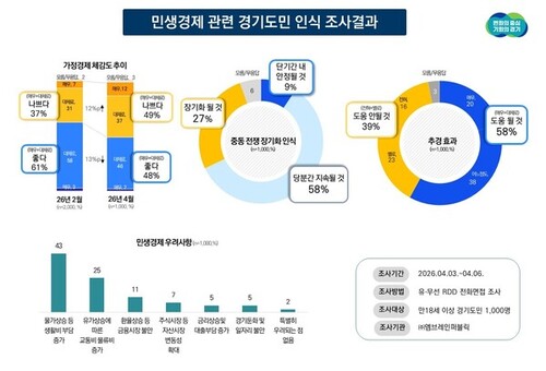 경기도민 가정경제 ‘좋다’ 두 달 만에 13%p 감소. 58% “추경 도움 될 것”