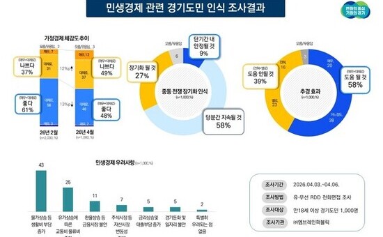 경기도민 가정경제 ‘좋다’ 두 달 만에 13%p 감소. 58% “추경 도움 될 것”