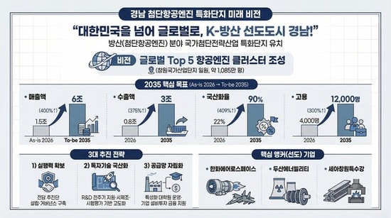 경남도, 첨단항공엔진 특화단지 지정 신청