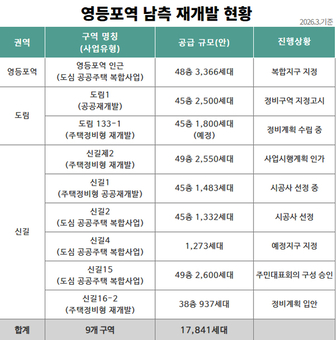 영등포역 남측, ‘초고층 신도시’로 재탄생