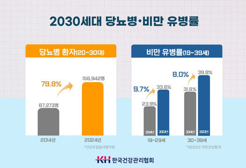 2030세대 젊은 당뇨 증가, 정기적 혈당 체크 등 능동적 관리 필요