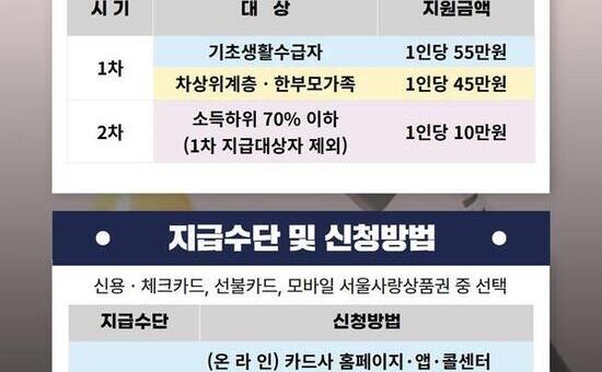 최대 55만 원 지원… 동작구, 고유가 민생 대책 가동