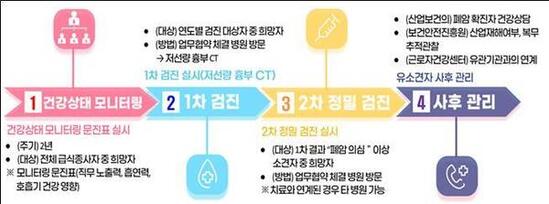 서울시교육청, 모든 학교 급식종사자 폐암 검진 정기 시행