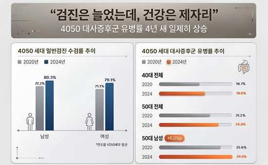 4050 세대 대사증후군 유병률 4년 새 뚜렷한 증가... “검진은 늘었는데 건강은 제자리”