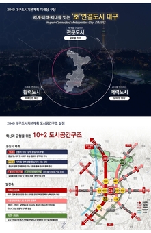 2040년의 대구! ‘2040 대구 도시기본계획’수립