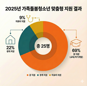  월드비전 송파종합사회복지관, 가족돌봄청소년 25명에 맞춤형 ‘꿈·생계·의료비’ 지원 