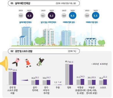 민선8기 경기도민 삶 만족도 지속 증가…소득분배 ‘불공평’ 인식은 감소