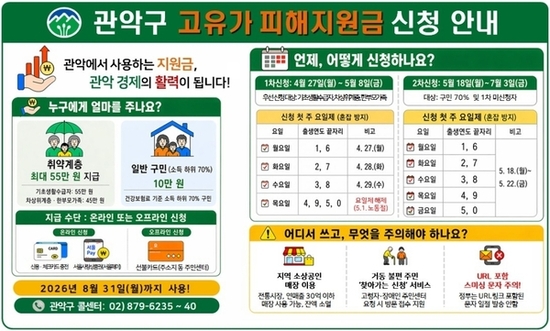 관악구, 18일부터 ‘2차 고유가 피해지원금’ 지급 구민 70%에 1인당 10만 원 지원