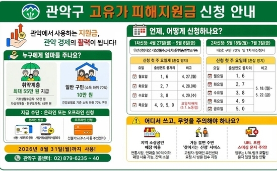 관악구, 18일부터 ‘2차 고유가 피해지원금’ 지급 구민 70%에 1인당 10만 원 지원