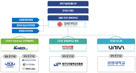 대구시-경북대, 540억 규모 AI 신약개발 정부사업 최종 선정