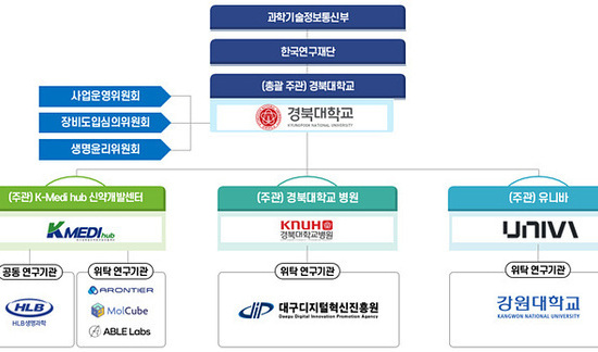 대구시-경북대, 540억 규모 AI 신약개발 정부사업 최종 선정
