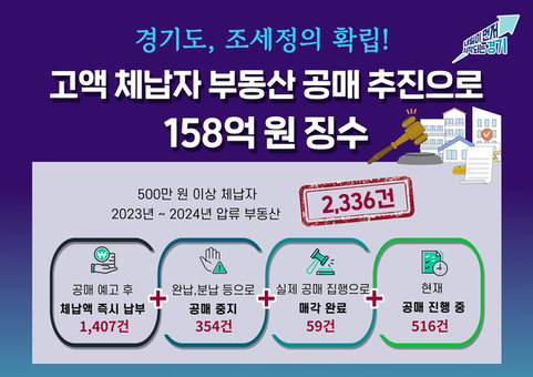 경기도, 지난해 고액 체납자 부동산 공매 추진으로 158억 원 징수