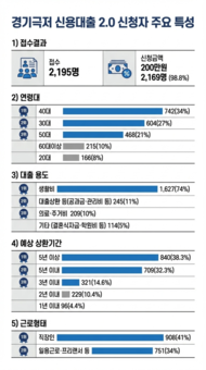 경기 극저신용대출 2.0 신청자의 29%, ‘고금리·불법사금융 이용 경험 있다’