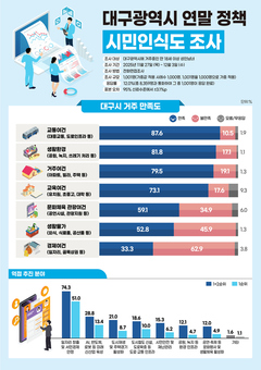 대구시정 최우선 과제는 일자리 및 서민경제